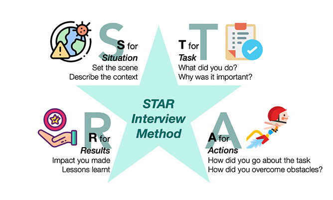 The STAR interview method
