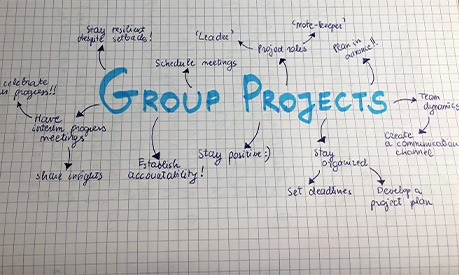 A spider diagram of how to make group projects work