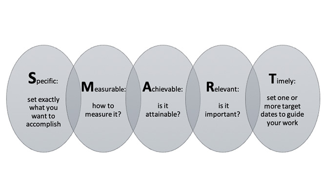 A diagram of SMART objectives