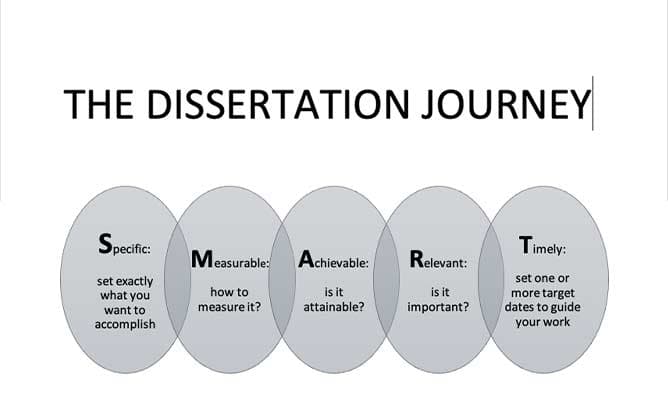 A graphic showing how to create SMART objectives 