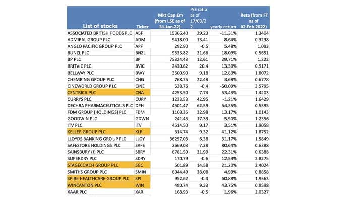 A list of stocks for analysis in IBFE at Alliance Manchester Business School