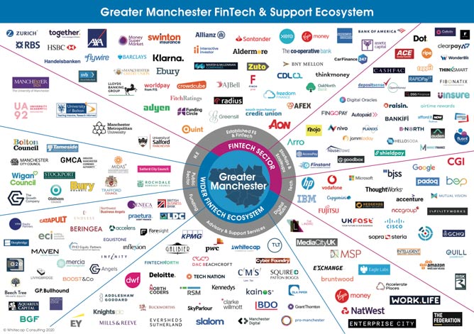 greatert manchester fintech ecosystem infographic