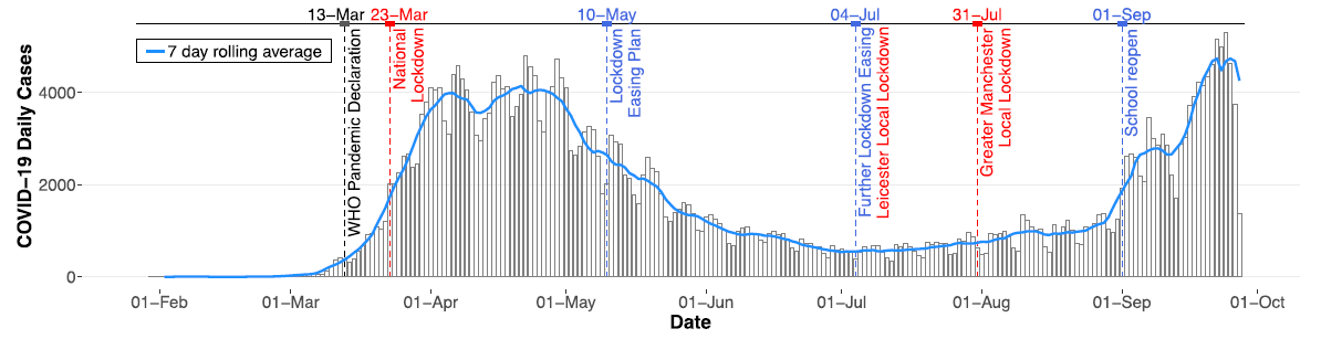 Covid 19 graph updated in October