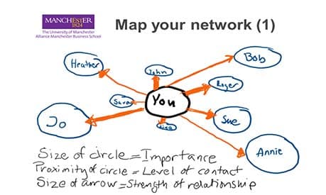 A spider diagram on how to map your network