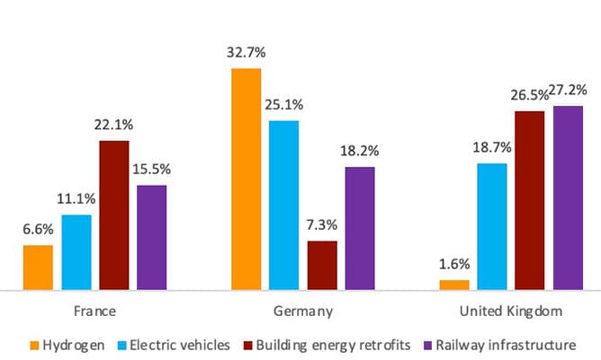 Green recovery spending per sector as % of total green recovery spending.